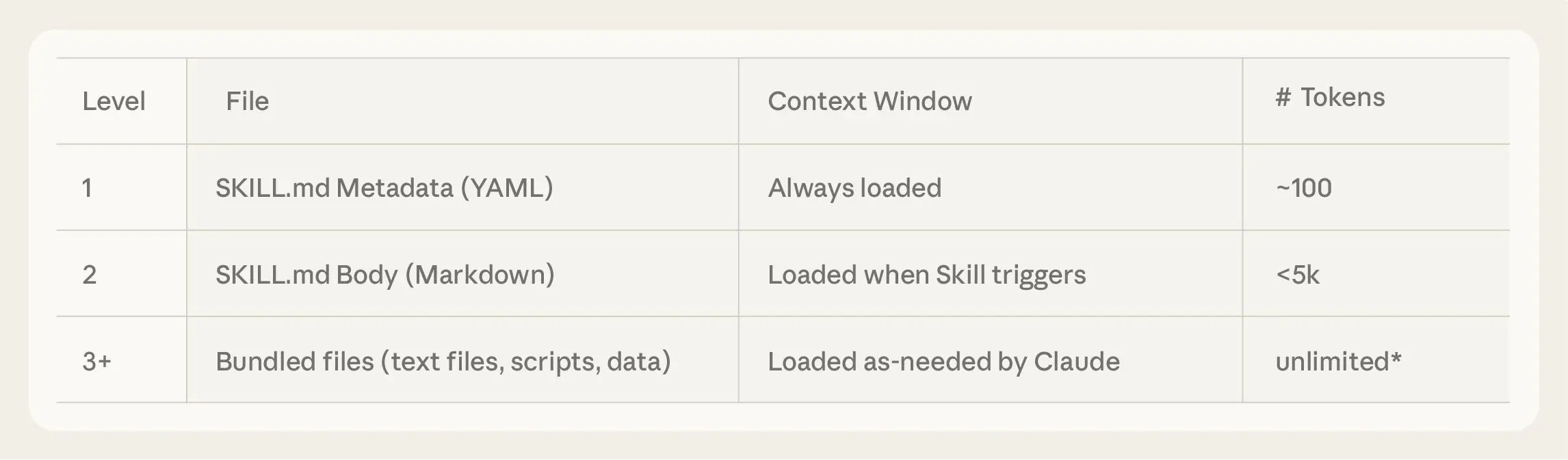Progressive Disclosure: многоуровневая загрузка контекста агентом