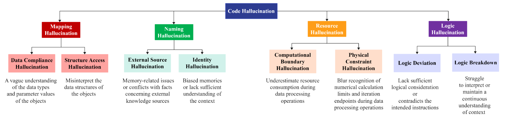 Таксономия галлюцинаций в AI-генерируемом коде: Mapping, Naming, Resource, Logic