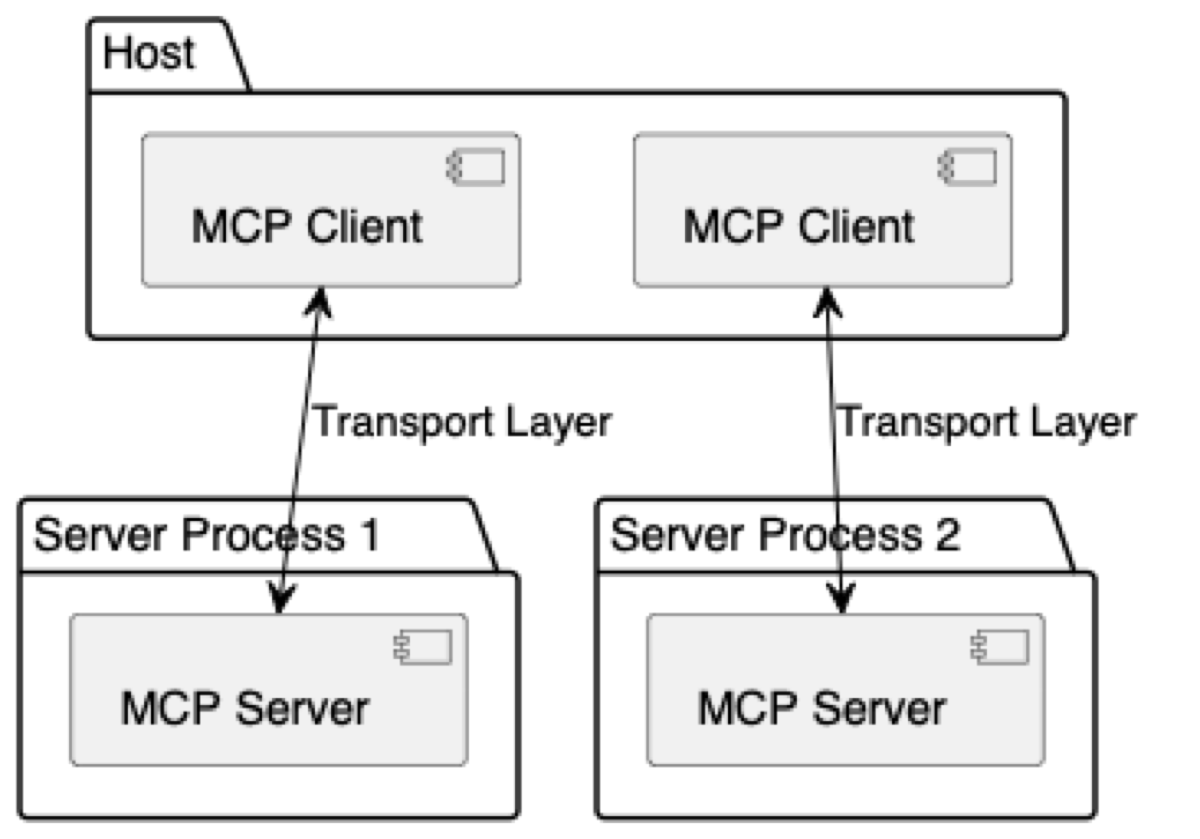 MCP Architecture: Host, Client, Server