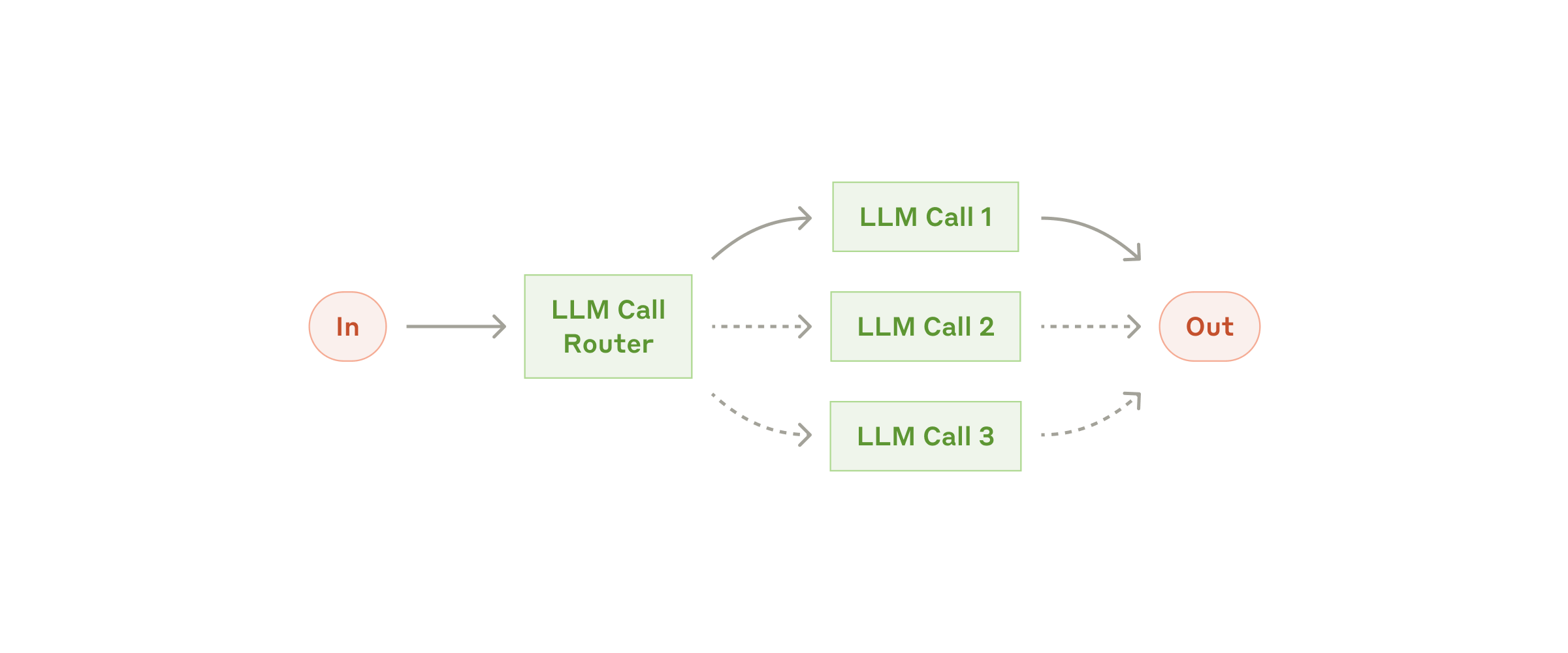 Routing — маршрутизация задач к специализированным агентам