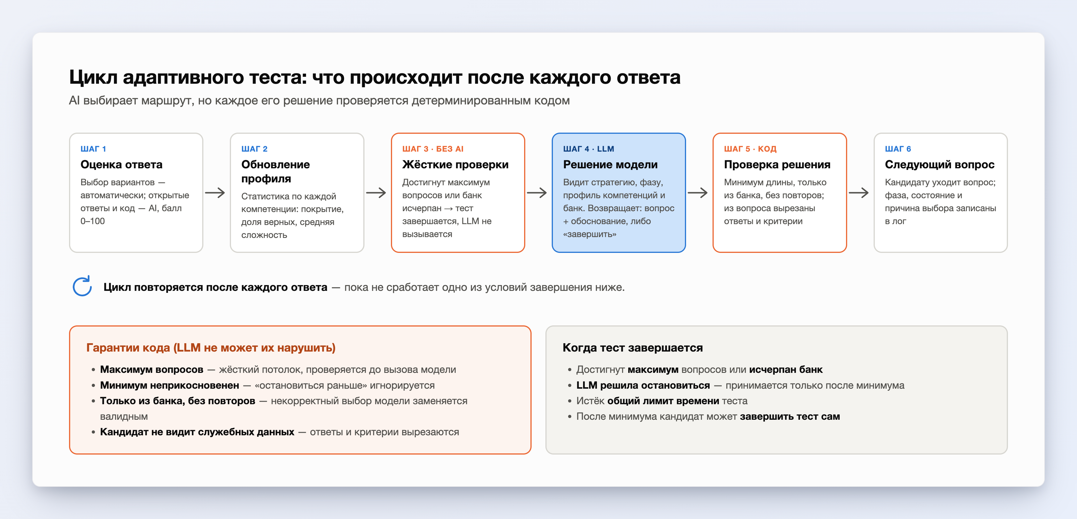 Схема цикла адаптивного теста: шесть шагов от оценки ответа до следующего вопроса, гарантии кода и условия завершения