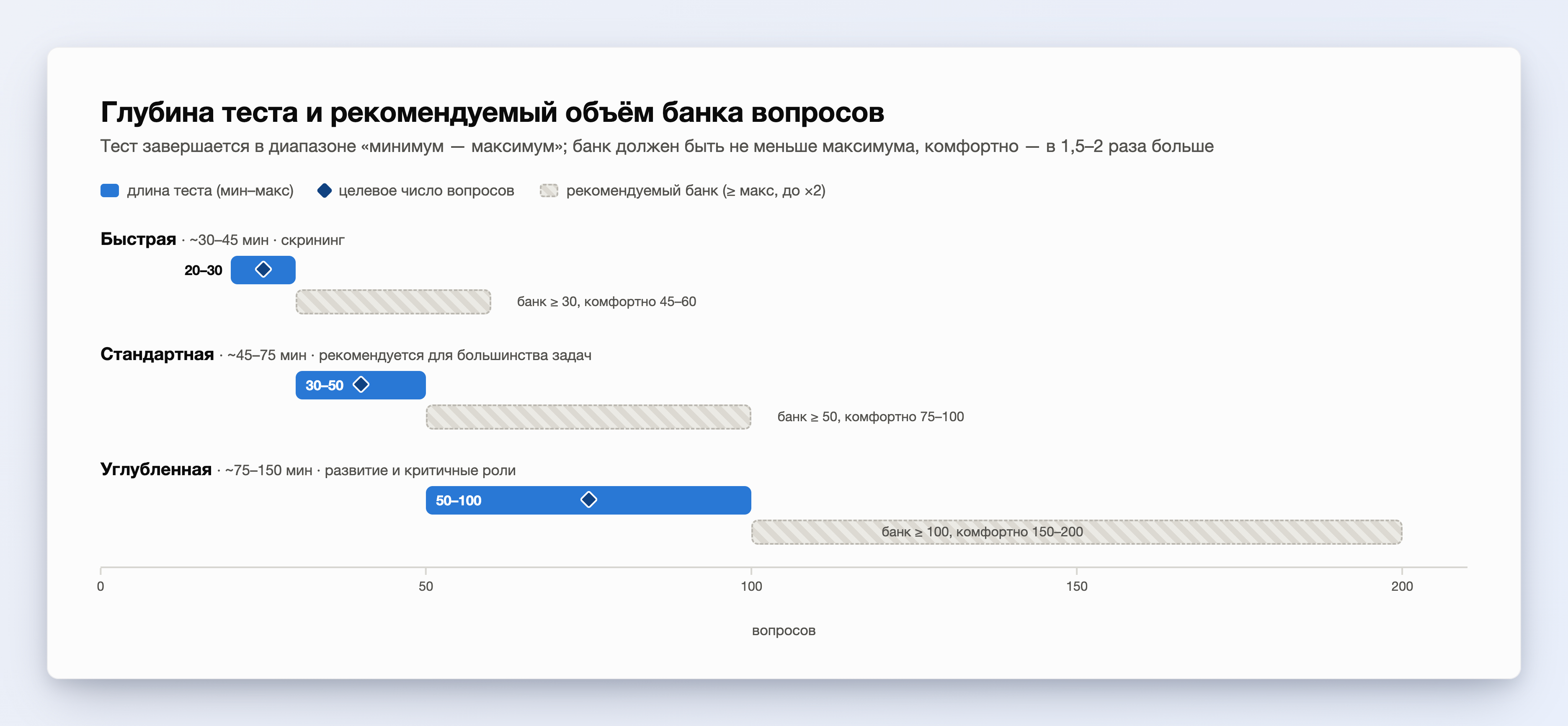 Соотношение глубины теста и рекомендуемого объёма банка вопросов для трёх пресетов