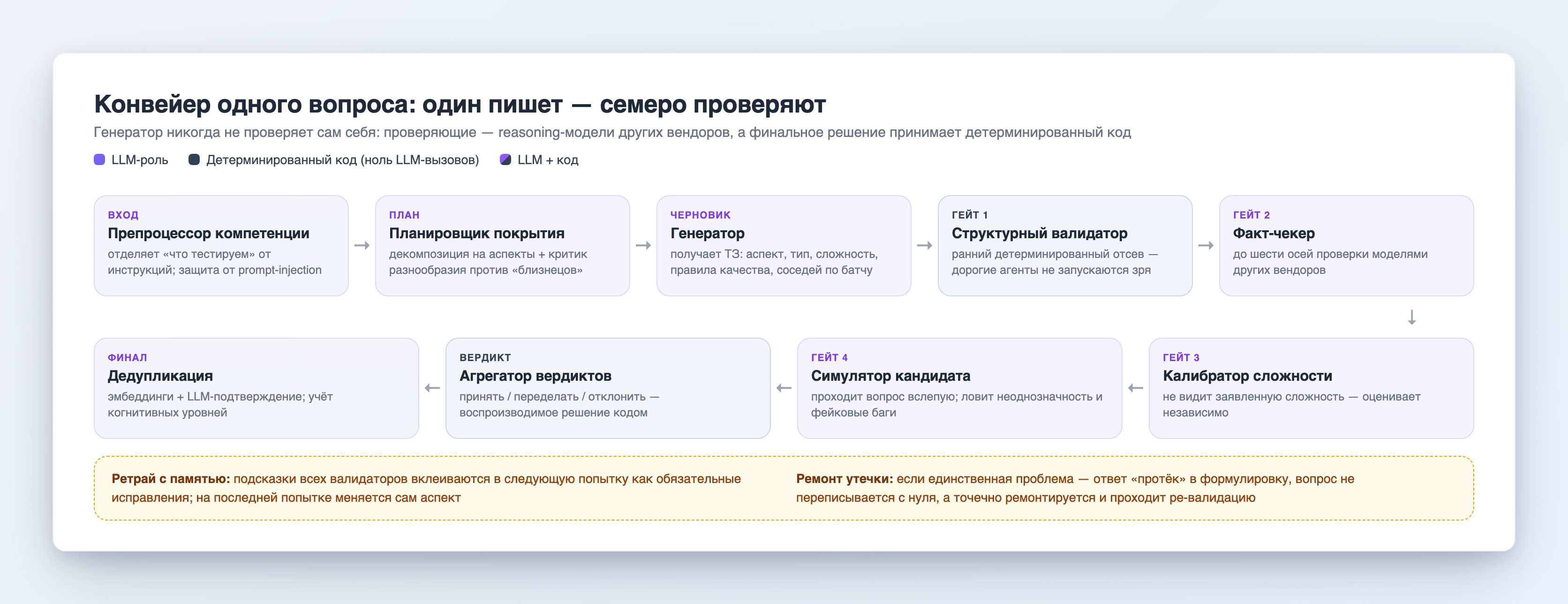 Схема конвейера генерации вопроса: препроцессор, планировщик покрытия, генератор, четыре гейта проверки, агрегатор вердиктов и дедупликация. Цветом размечено, какие стадии — LLM, а какие — детерминированный код