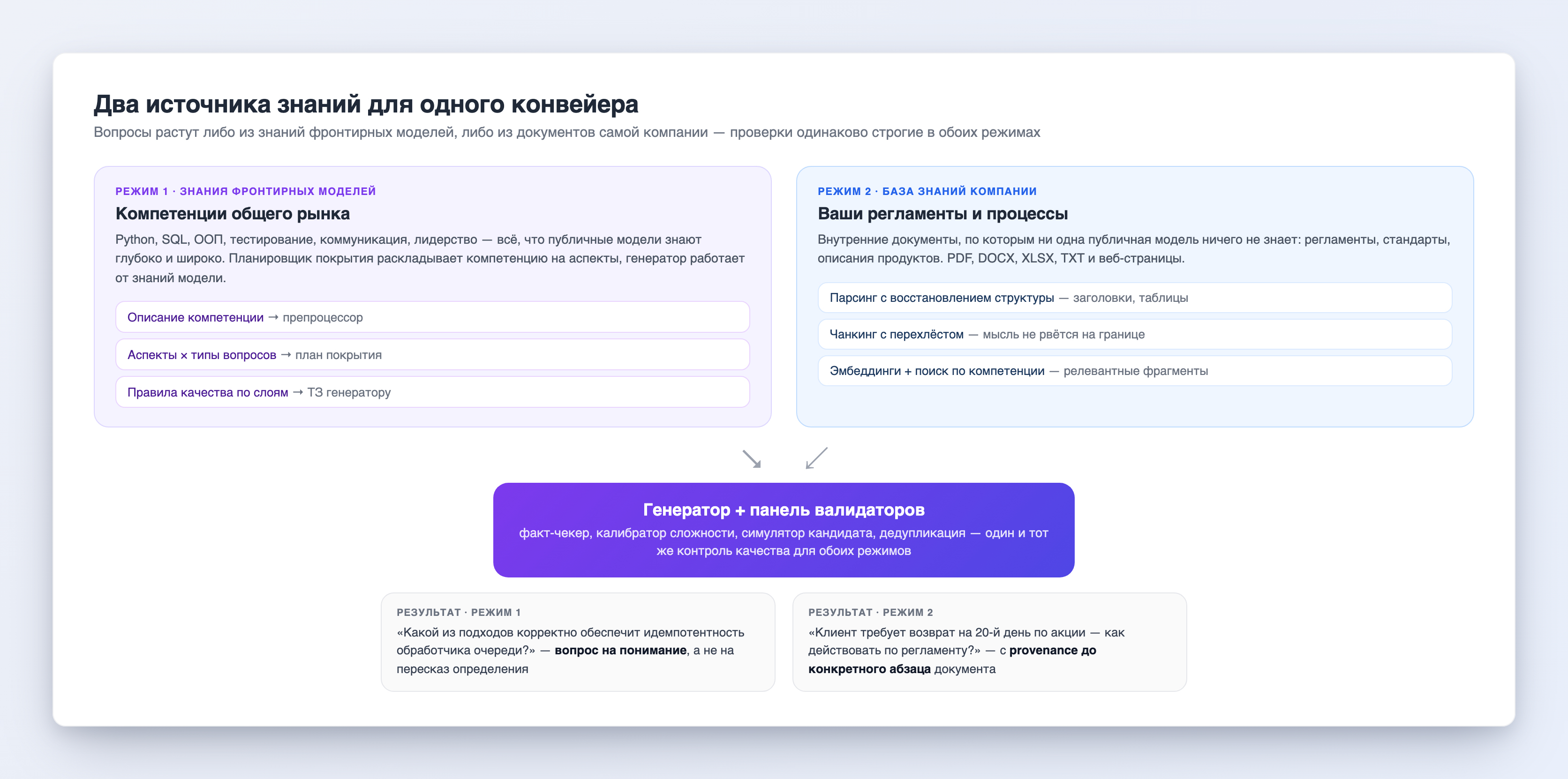 Схема двух источников знаний: слева — компетенции общего рынка на знаниях фронтирных моделей, справа — конвейер обработки документов компании; оба сходятся в общий генератор с панелью валидаторов