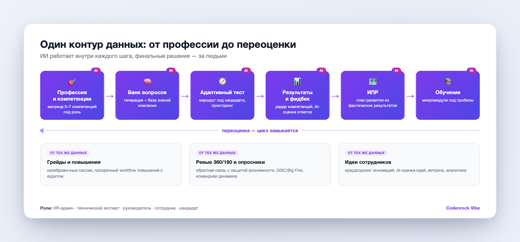 Один контур данных: от профессии до переоценки