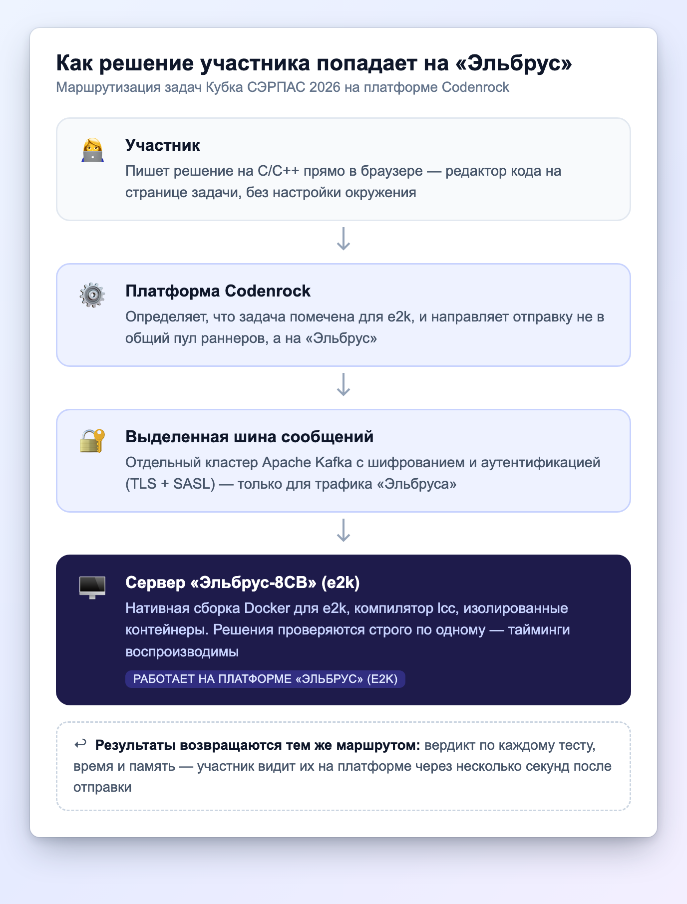 Схема: путь решения участника от браузерного редактора через выделенный Kafka-кластер до сервера «Эльбрус-8СВ» и обратно
