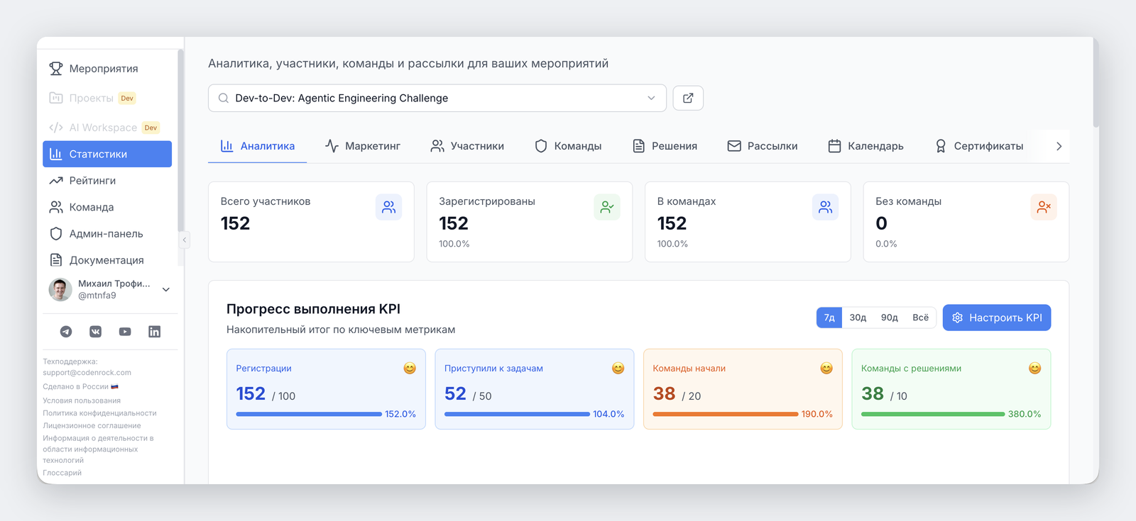Аналитика мероприятия: 152 участника, прогресс по KPI — регистрации 152 из 100, команды с решениями 38 из 10