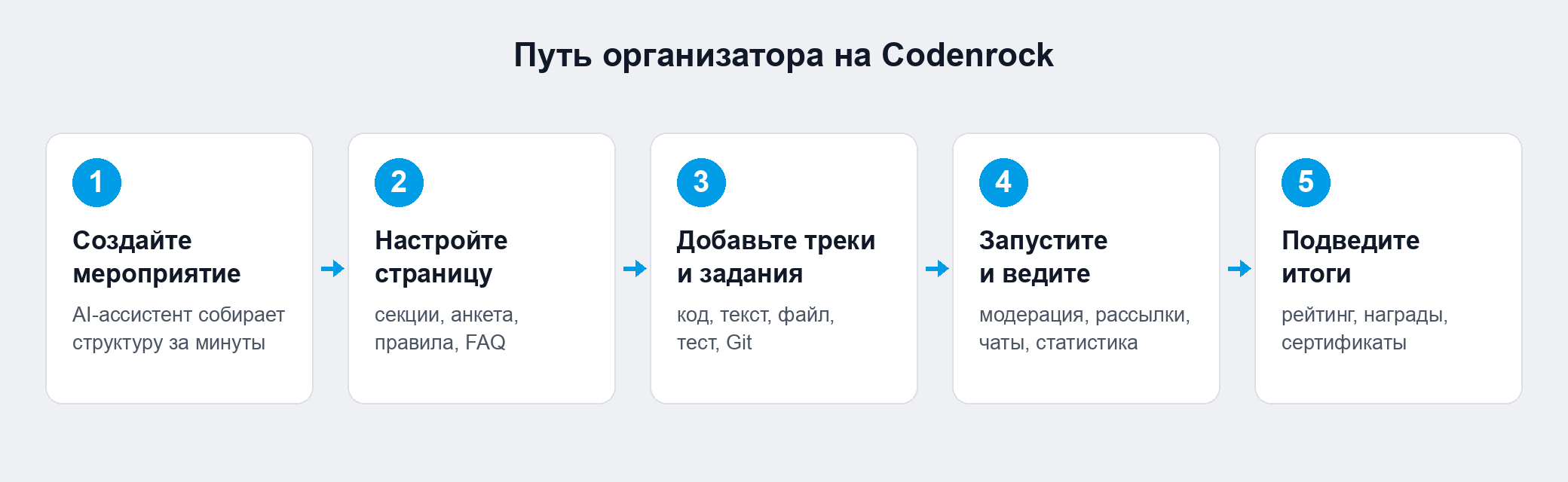 Схема из пяти шагов: создайте мероприятие, настройте страницу, добавьте треки и задания, запустите и ведите, подведите итоги