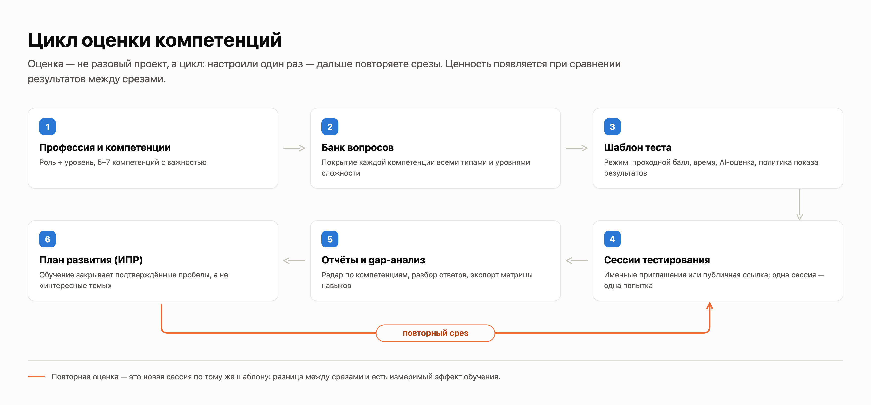 Схема: цикл оценки от профессии до повторного среза