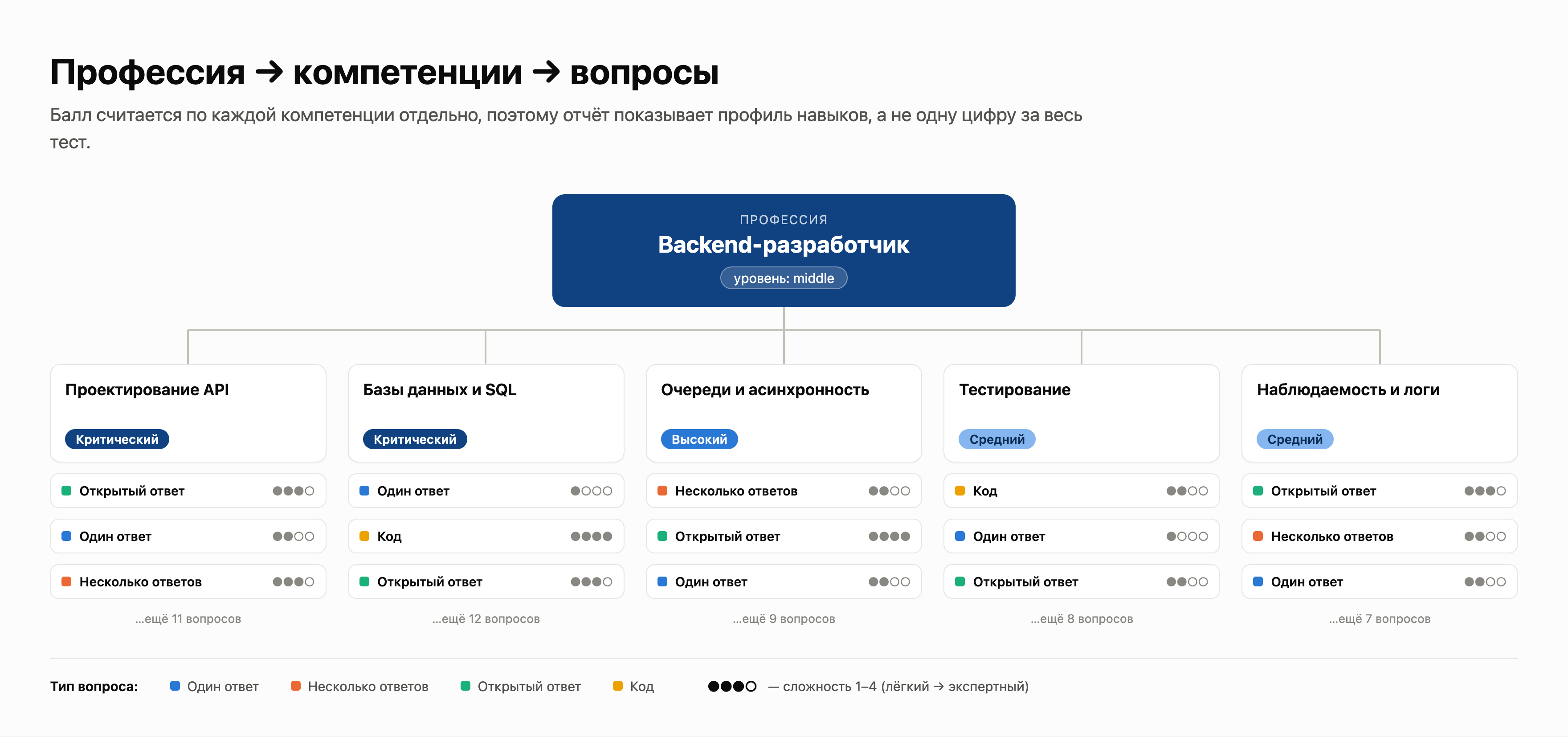 Схема: профессия, её компетенции и банк вопросов