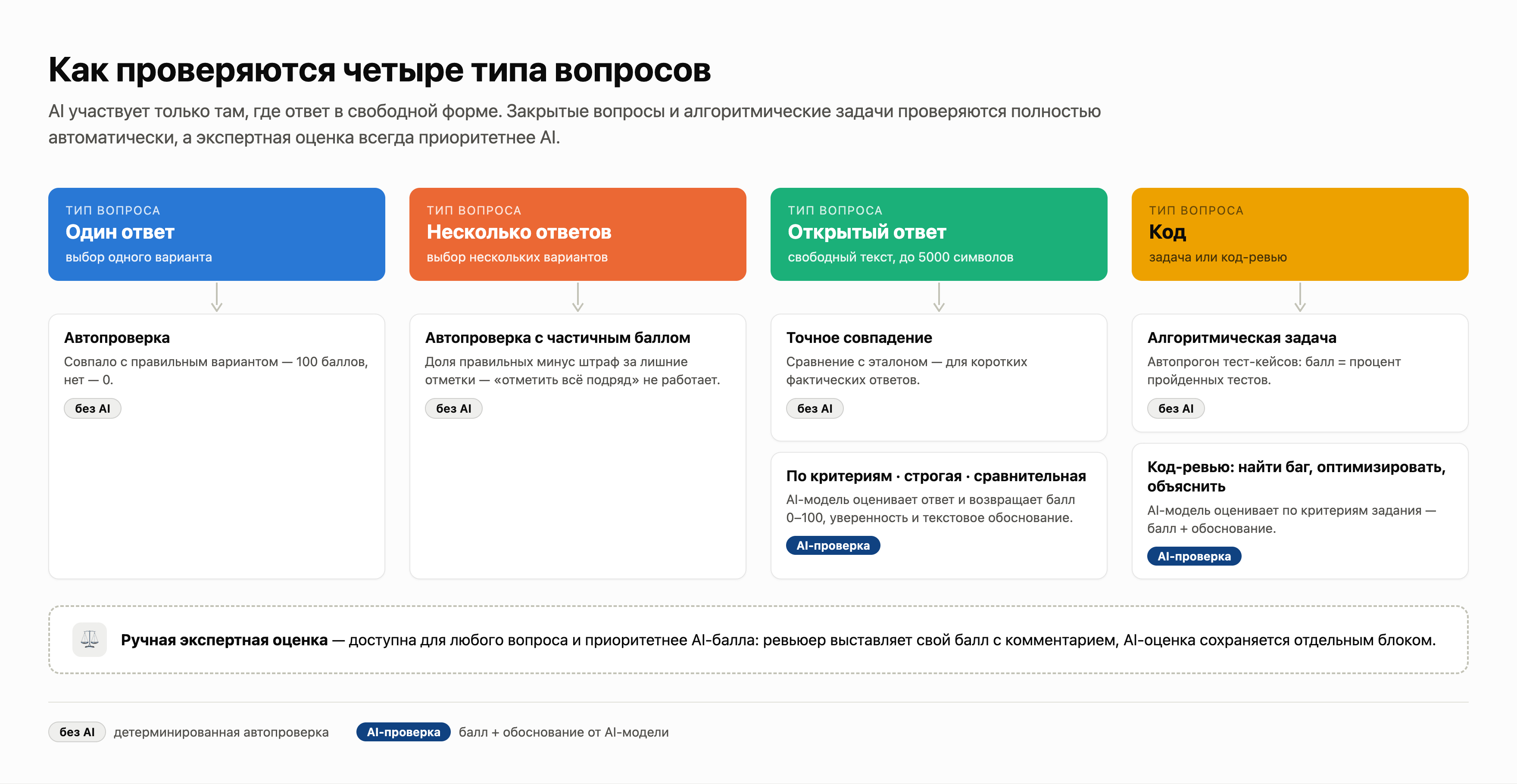 Схема: способы проверки четырёх типов вопросов