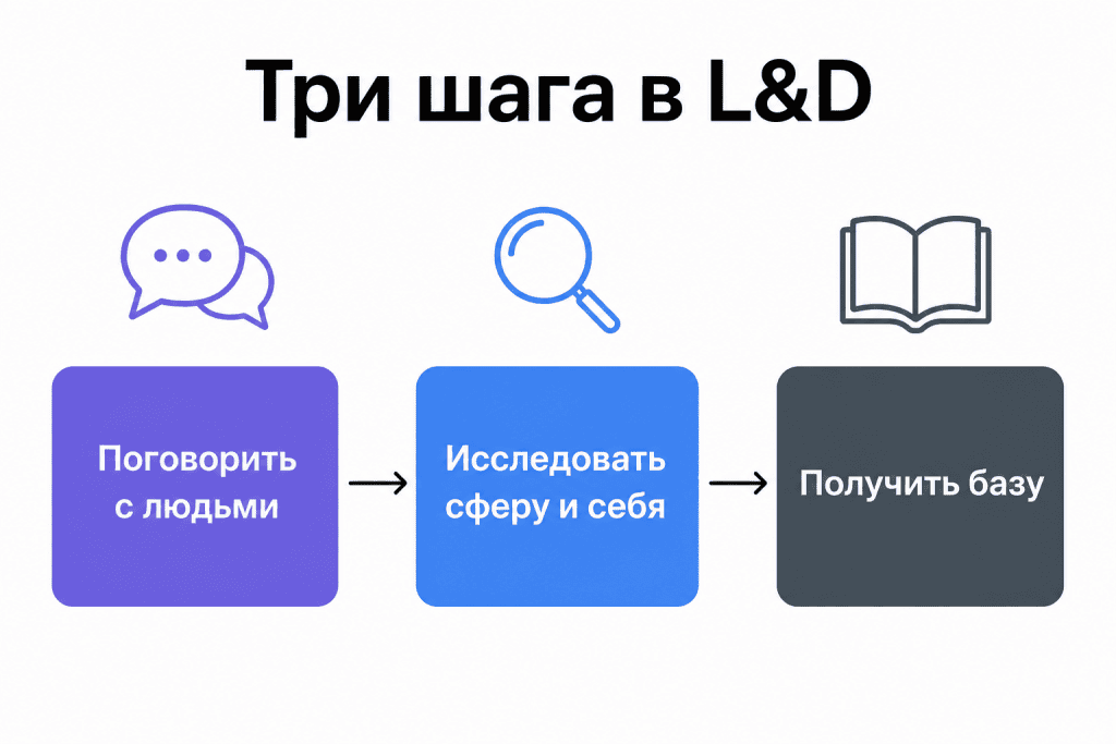 Схема «Три шага в L&D»: поговорить с людьми, исследовать сферу и себя, получить базовое образование