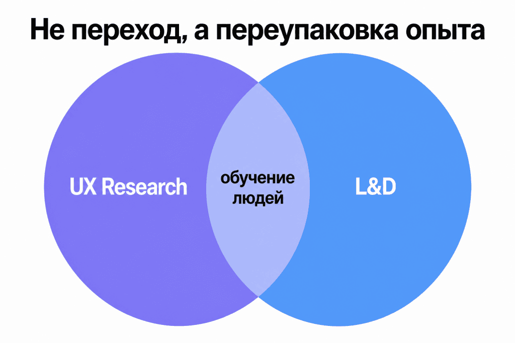 Диаграмма: пересечение UX Research и L&D — обучение людей. Не переход, а переупаковка опыта