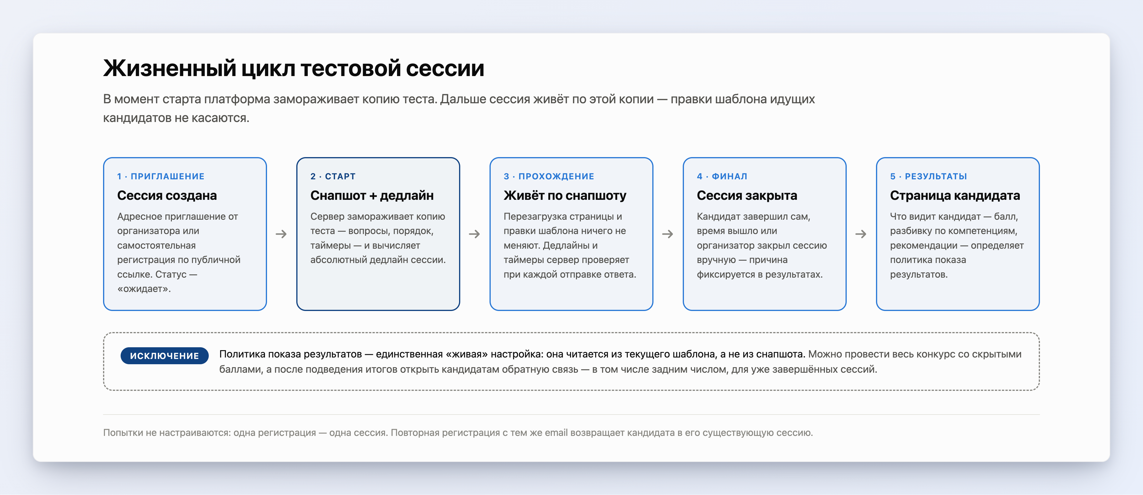 Схема жизненного цикла тестовой сессии: приглашение, старт со снимком теста, прохождение, финал и страница результатов
