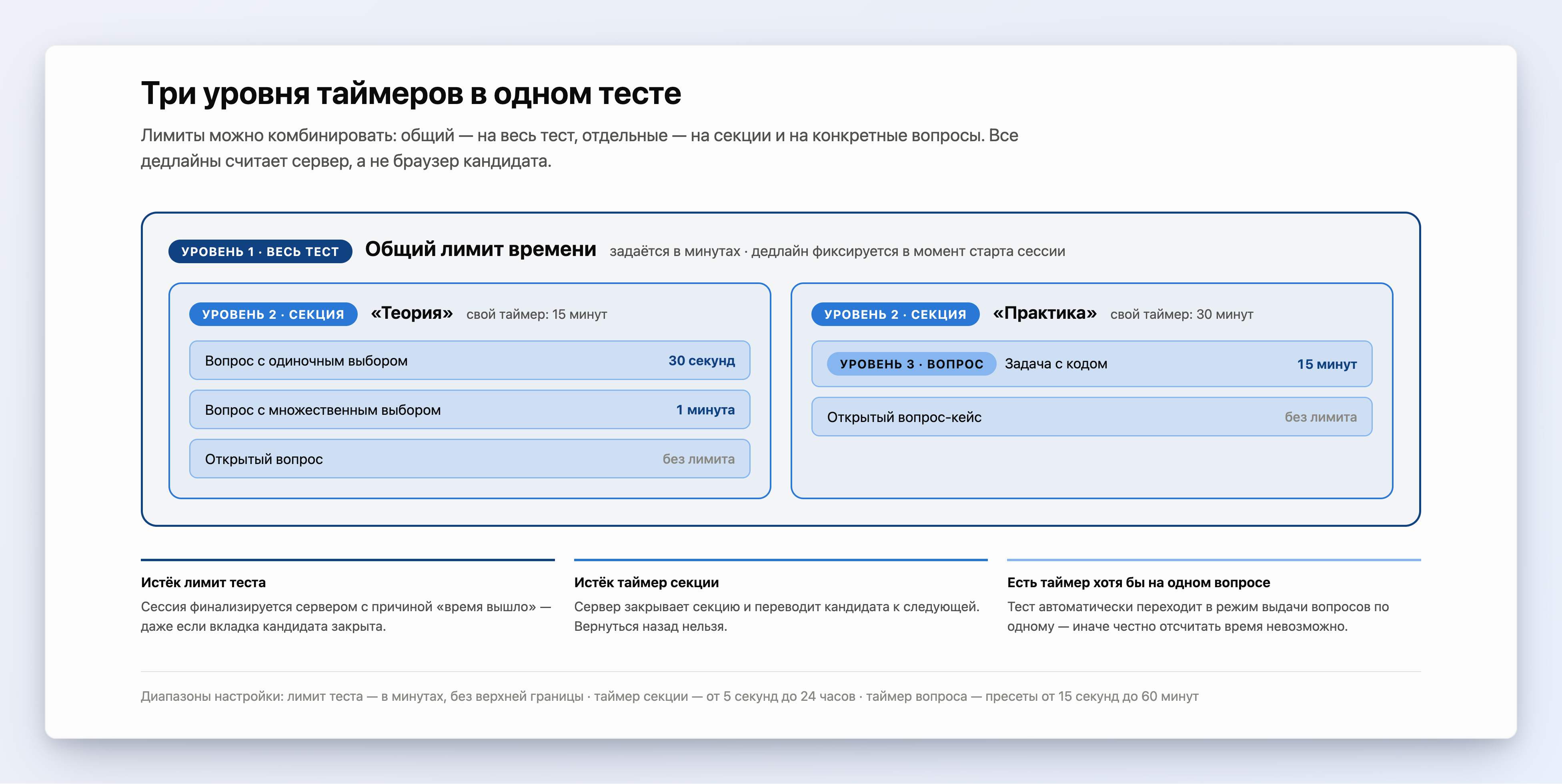Схема трёх уровней таймеров: общий лимит теста в минутах, таймеры секций и индивидуальные таймеры вопросов