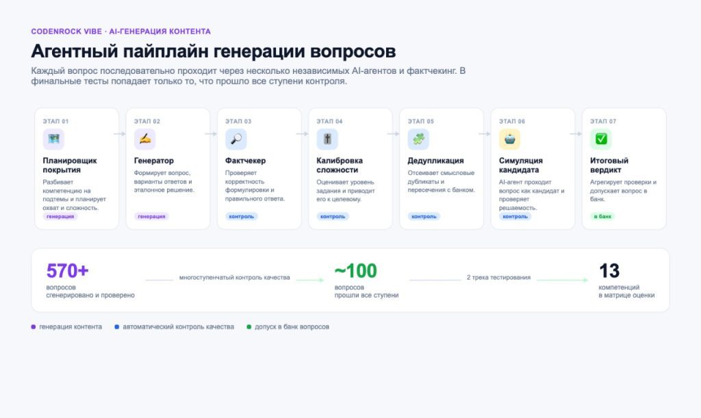 Агентный пайплайн генерации вопросов Codenrock Vibe: 7 этапов от планировщика до итогового вердикта