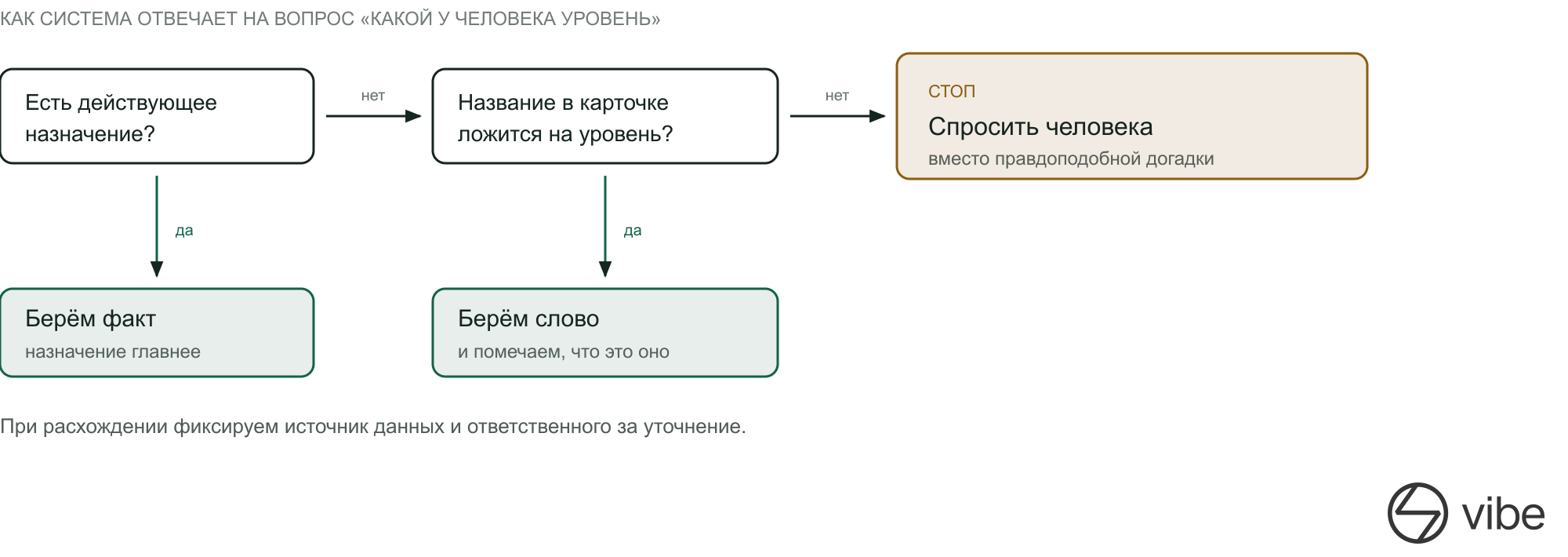 Правило приоритета источников уровня сотрудника