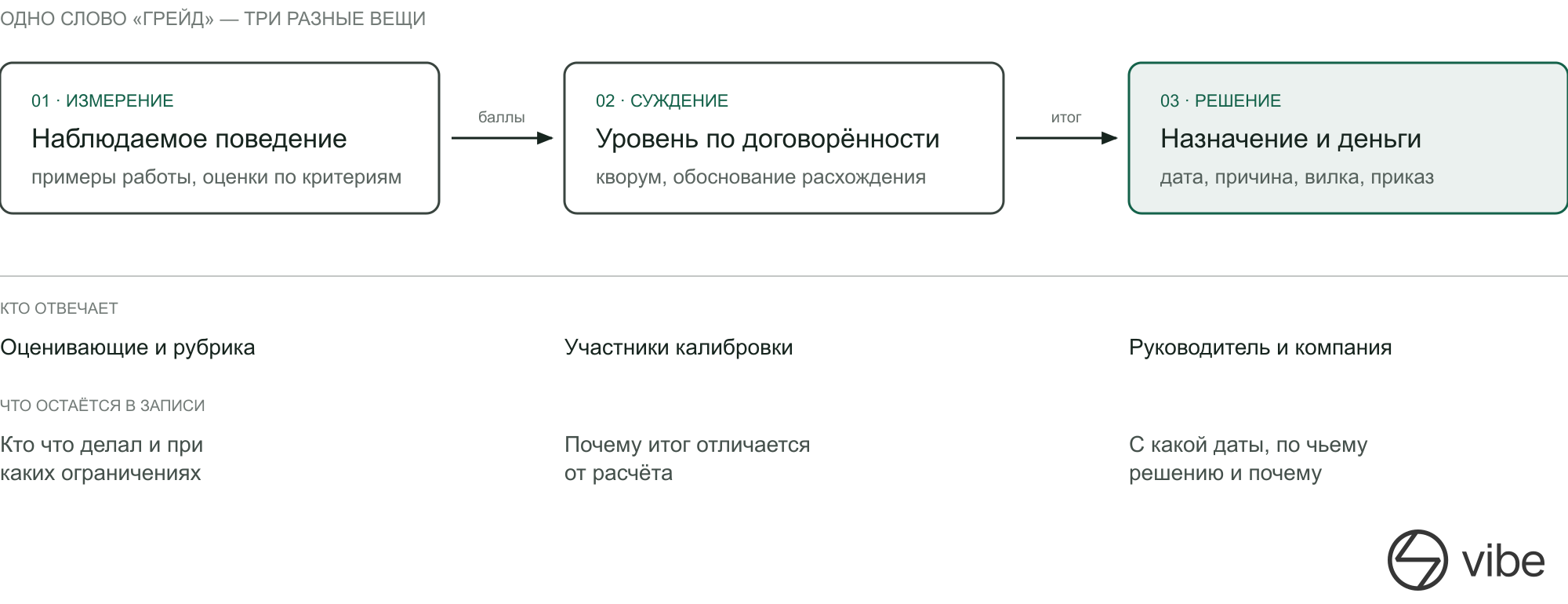 Три стадии: измерение, суждение, решение