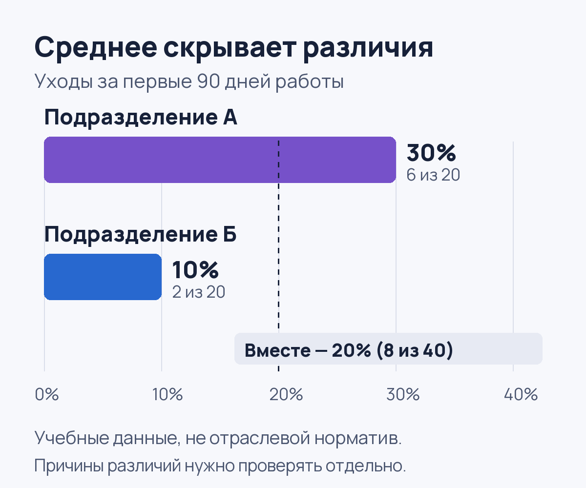 Ранний отток: подразделение А — 30%, 6 из 20; Б — 10%, 2 из 20. Общий показатель — 20%, 8 из 40. Учебные данные.