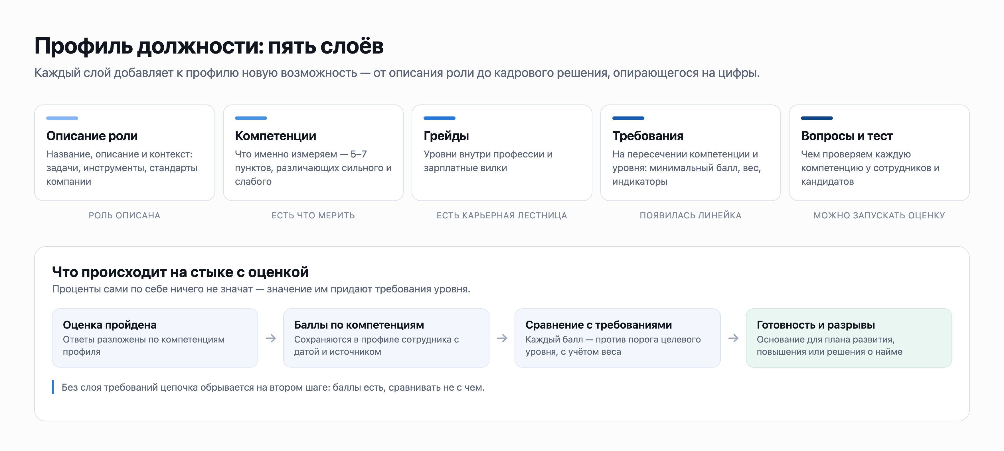 Пять слоёв профиля должности и путь от результата оценки к кадровому решению