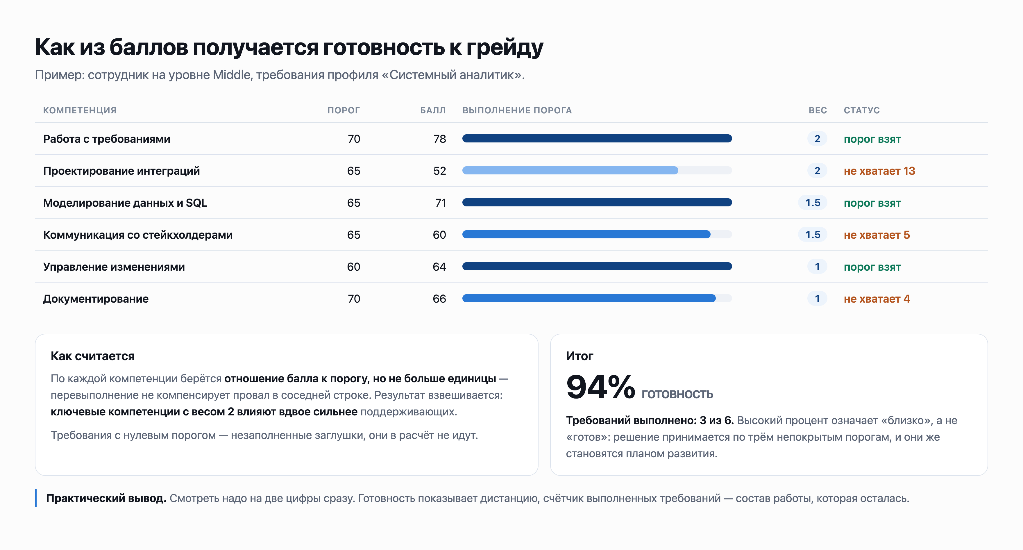 Схема расчёта готовности: пороги, баллы, веса и итог