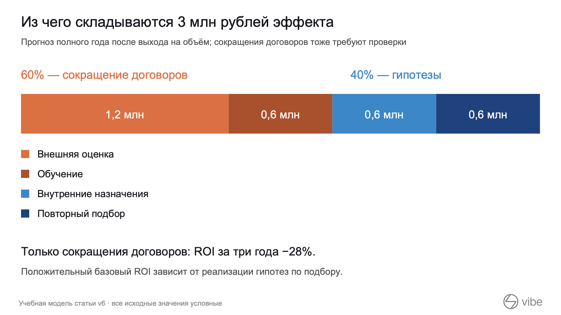 Структура полного годового эффекта: 1,8 млн рублей сокращения договоров и 1,2 млн рублей гипотез по подбору