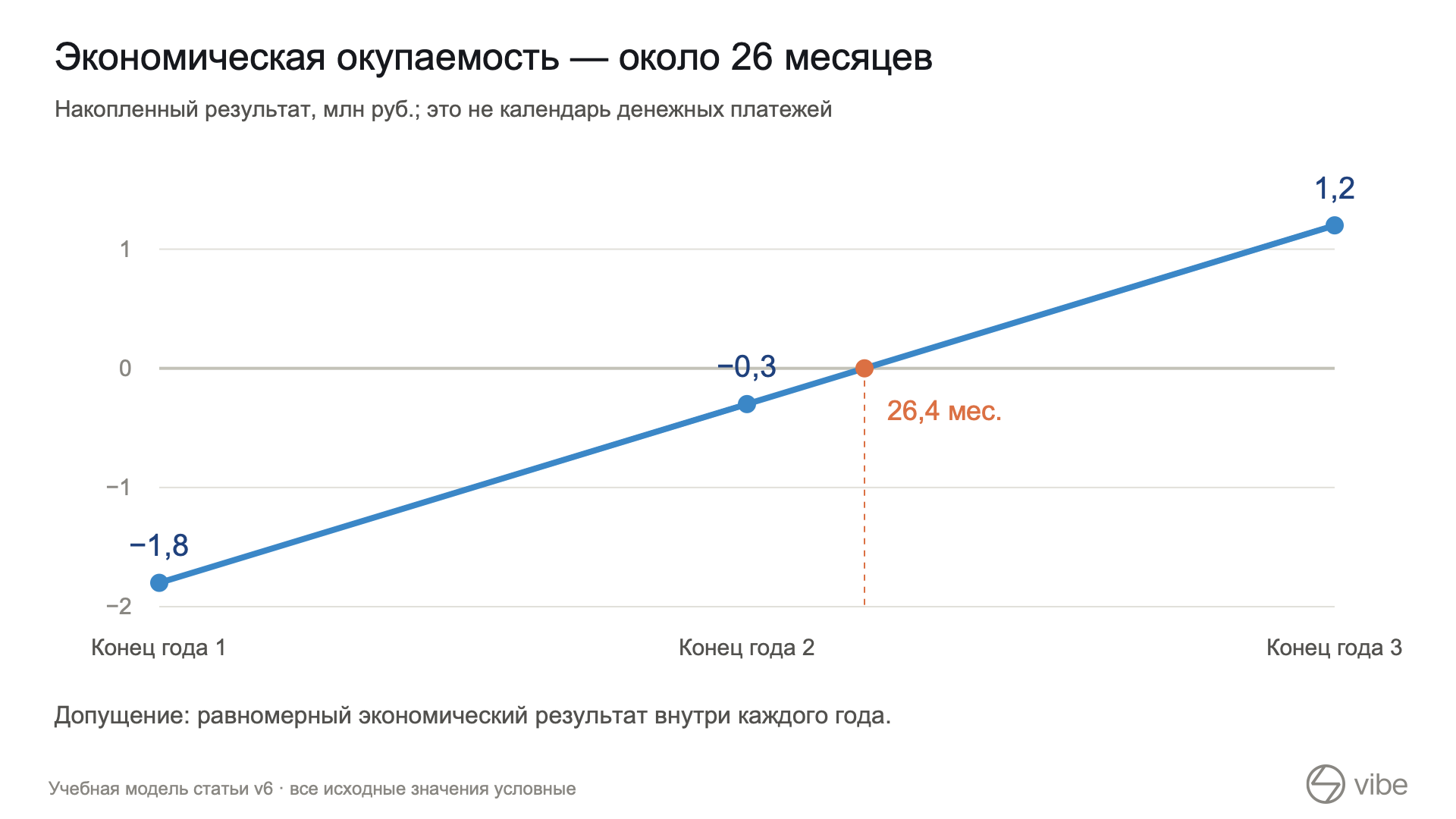 Накопленный экономический результат: минус 1,8 млн рублей в конце первого года, минус 0,3 млн второго и плюс 1,2 млн третьего; окупаемость 26,4 месяца