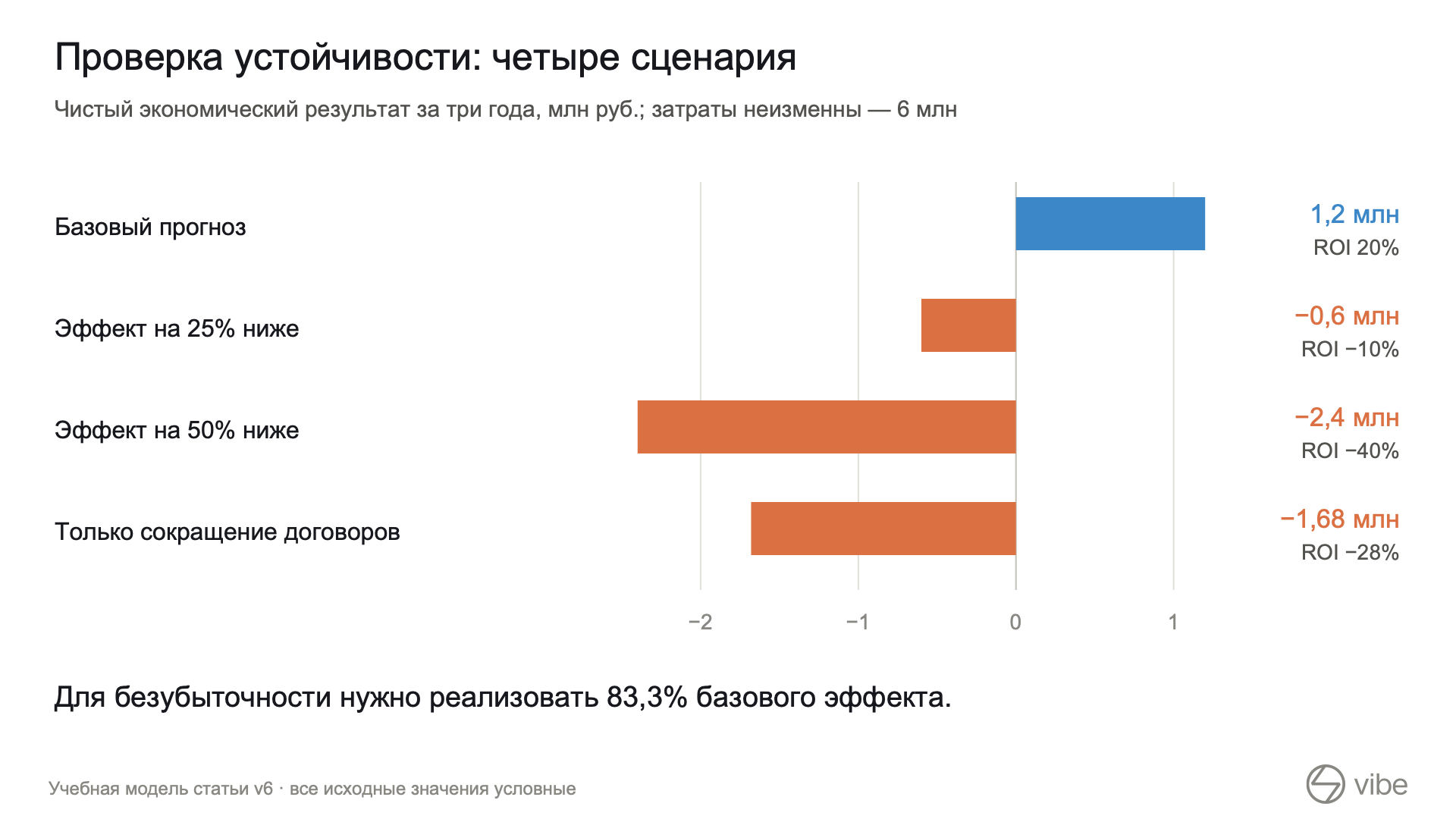 Четыре сценария: базовый ROI 20%, при снижении эффекта на 25% ROI минус 10%, на 50% — минус 40%; только сокращение договоров — минус 28%