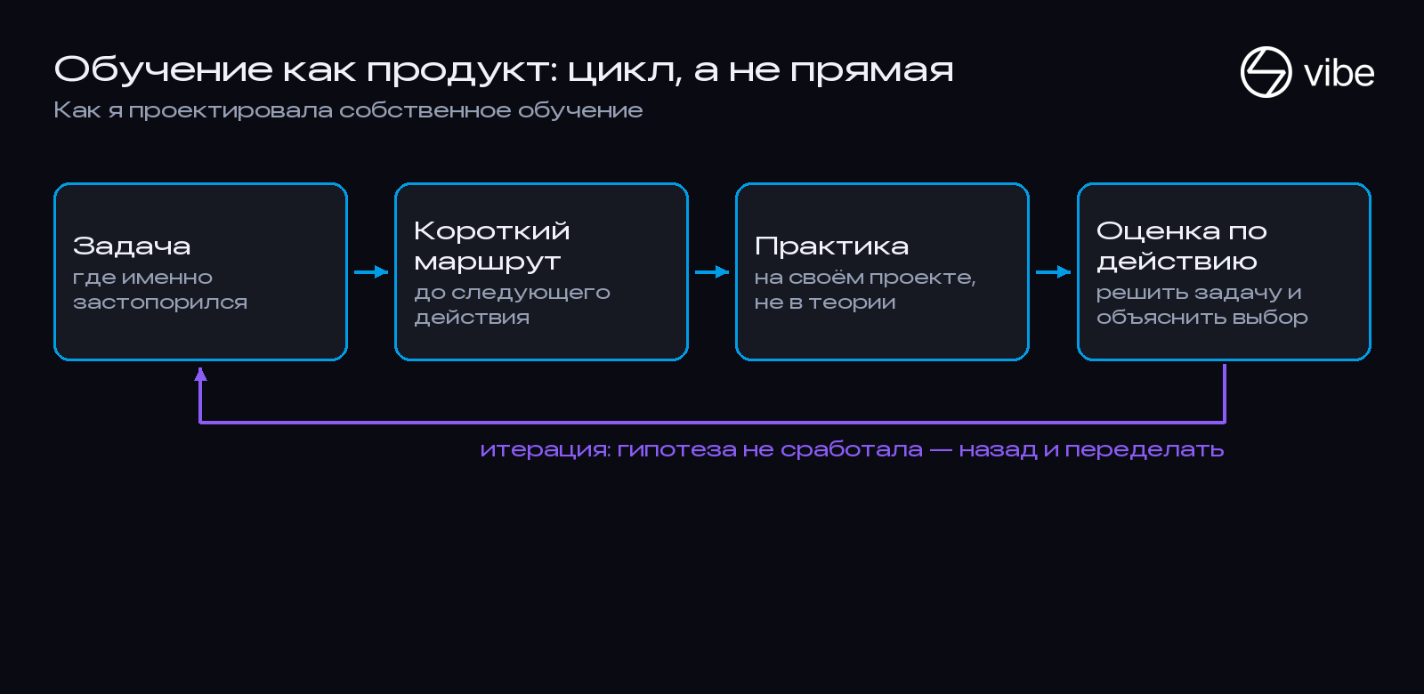 Цикл проектирования обучения: задача, короткий маршрут, практика, оценка по действию и итерация