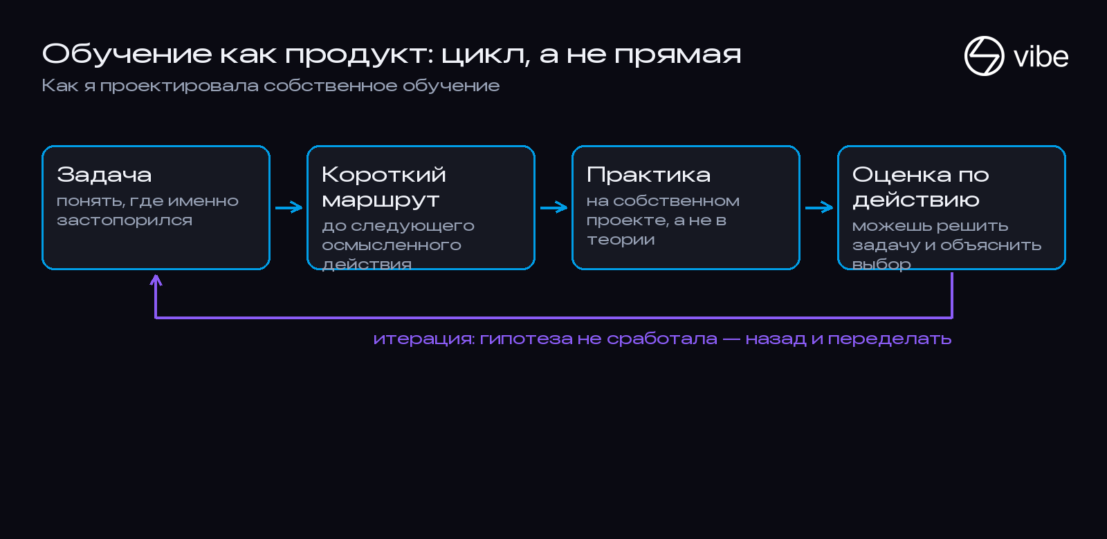 Цикл проектирования обучения: задача, короткий маршрут, практика, оценка по действию и итерация