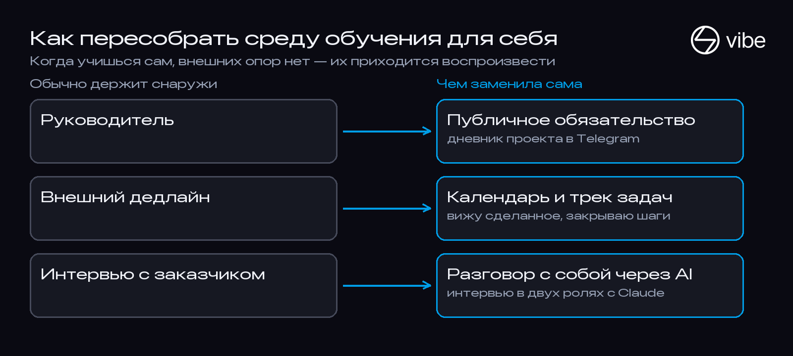 Как пересобрать среду обучения: обязательство вместо руководителя, календарь вместо дедлайна, разговор с AI вместо заказчика