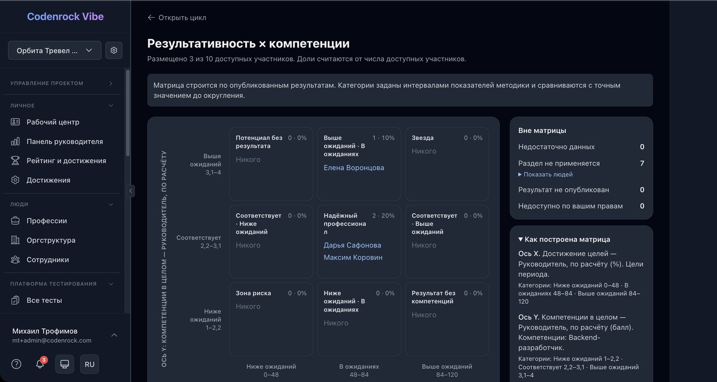 Матрица «Результативность × компетенции» по итогам цикла